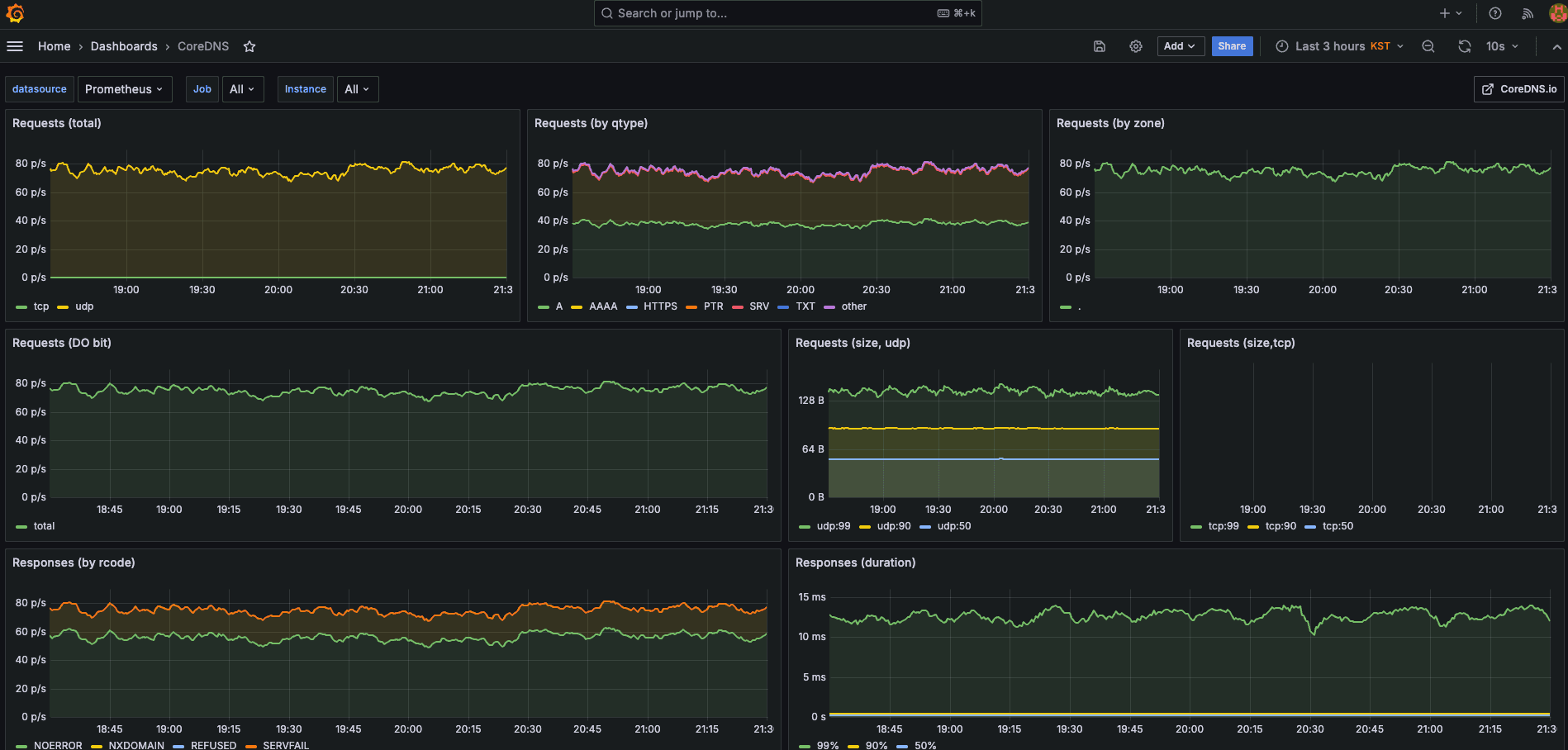 Grafana · CoreDNS 메트릭 대시보드